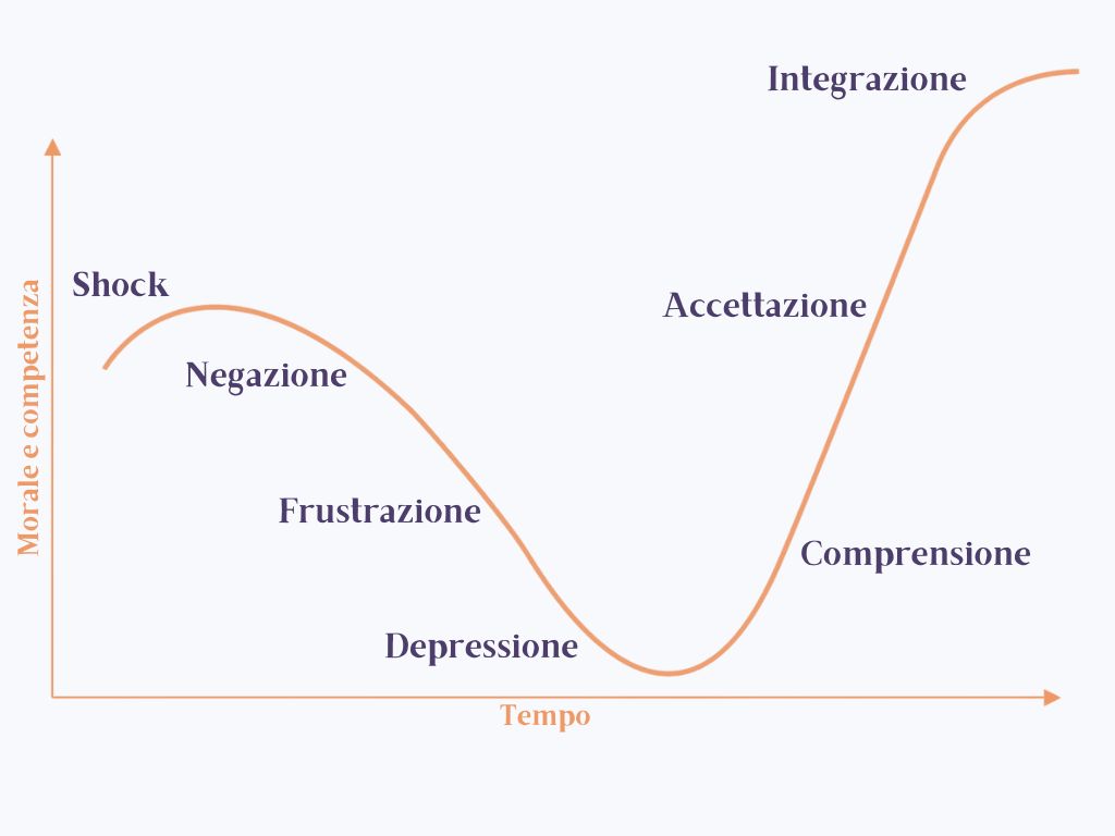 curva del cambiamento